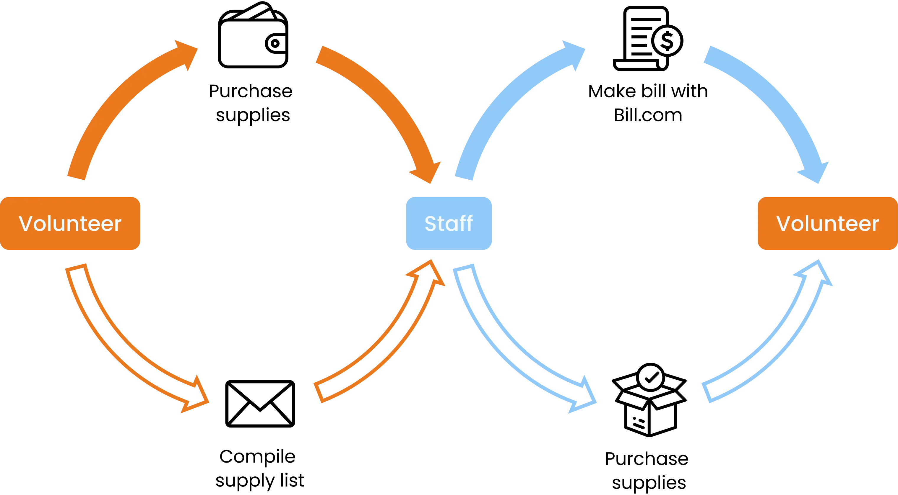 Circular workflow diagram connecting volunteers and staff across the supply-request and billing process.