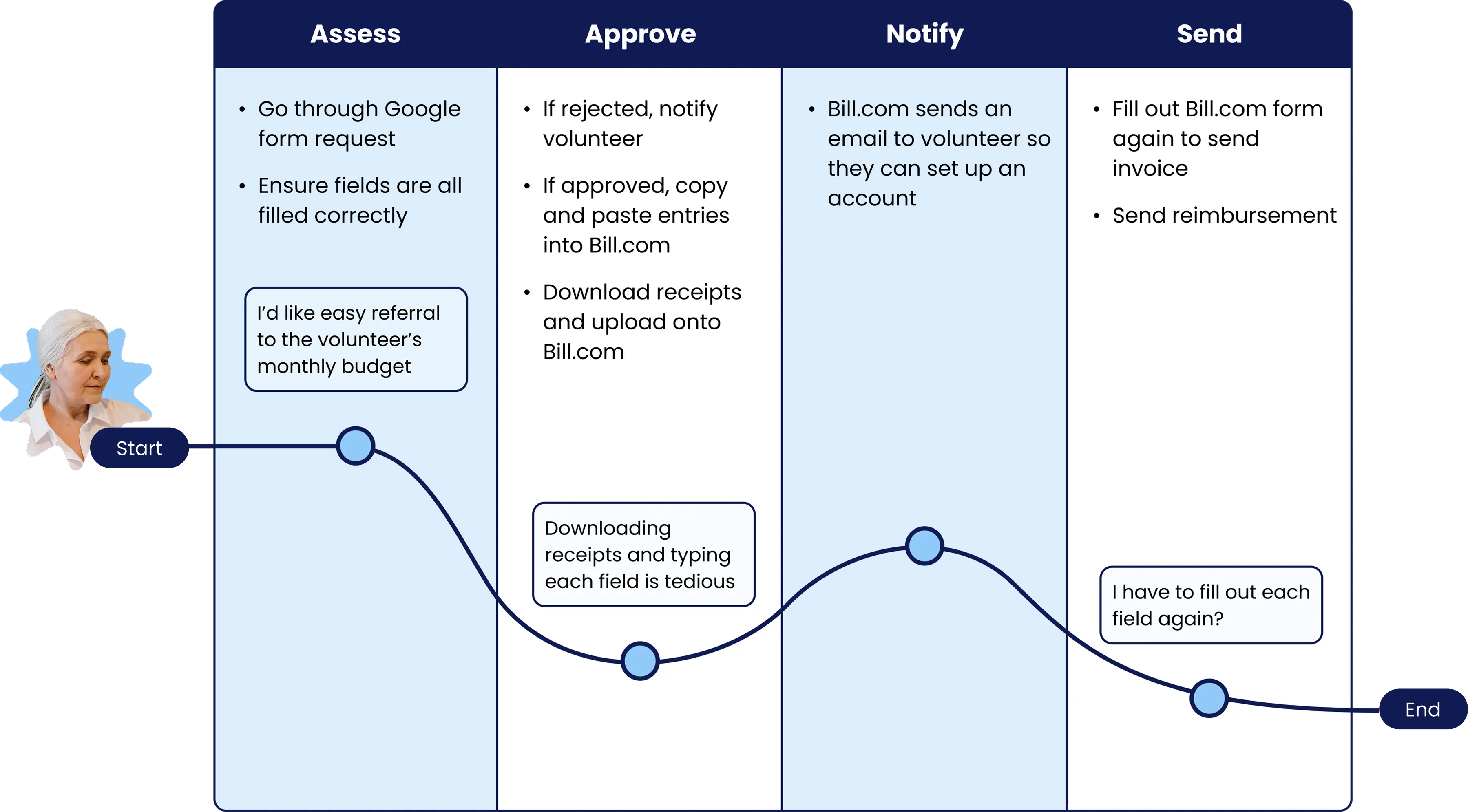 Staff journey map with Assess, Approve, Notify, and Send phases, including pain points around receipt handling, repeated data entry, and referrals.
