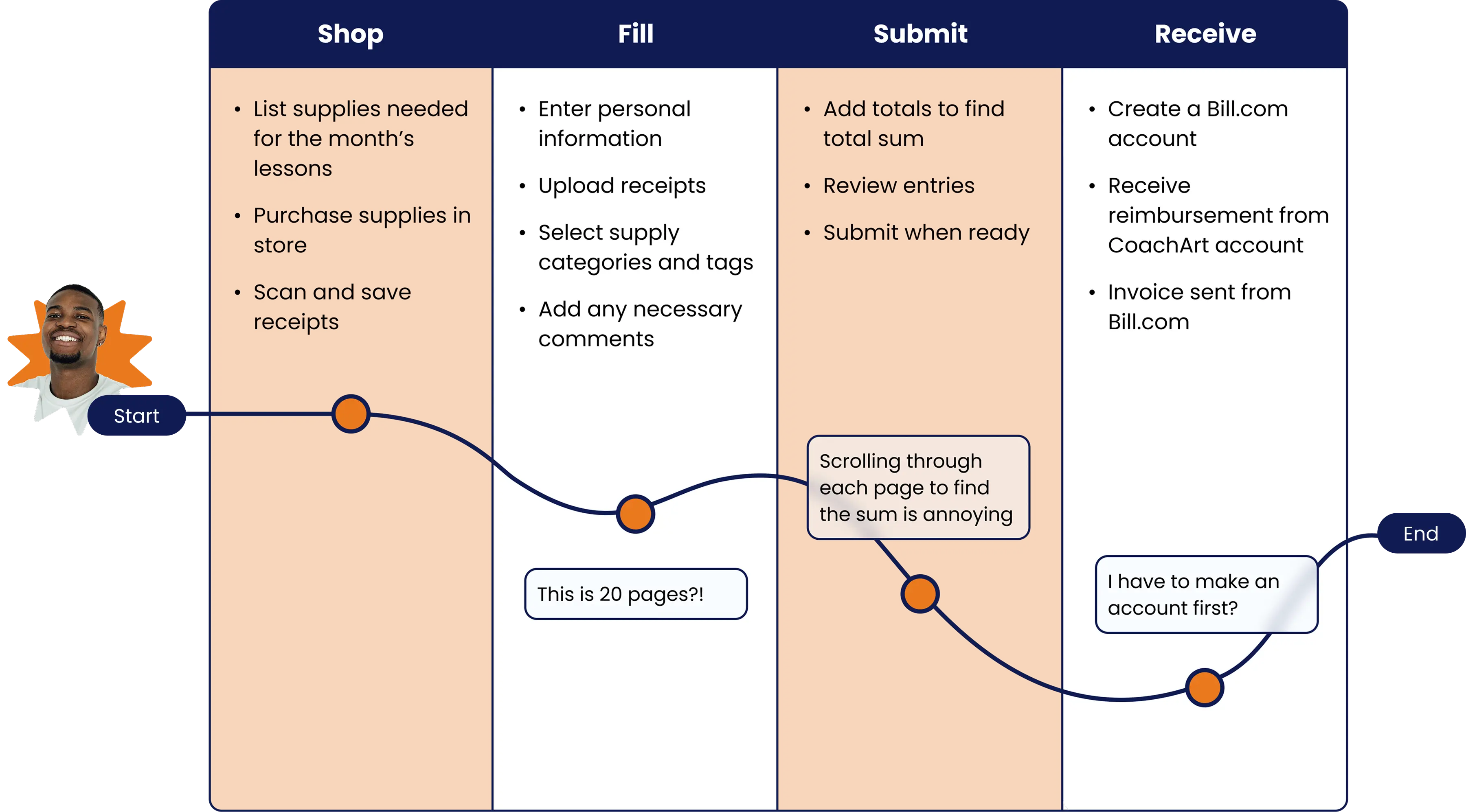 Volunteer journey map with Shop, Fill, Submit, and Receive phases, including pain points about the long form, finding totals, and creating an account.